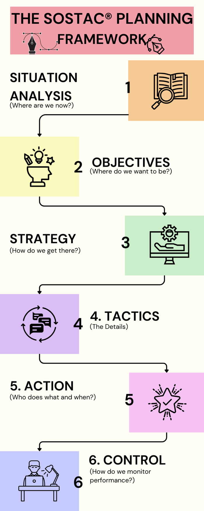 Infographic illustrating the 6 stages of the SOSTAC Marketing Planning Model: Situation, Objectives, Strategy, Tactics, Action, and Control. The visual guides marketers through the process of creating a structured digital marketing strategy.